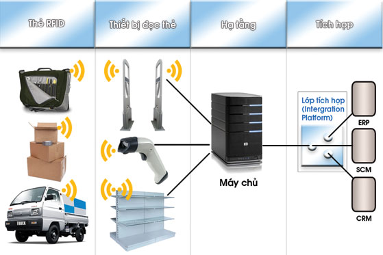 cong-nghe-RFID-ung-dụng-trong thoi-dai-4.0