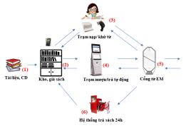 Công nghệ điện từ EM (Electro-Magnetic) trong tự động hóa thư viện