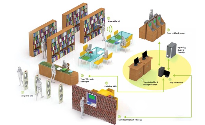 Ứng dụng công nghệ RFID trong quản lý thư viện 
