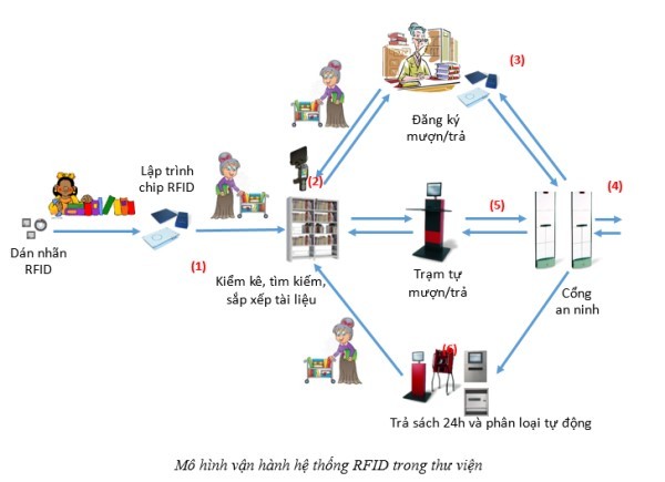 Ứng dụng công nghệ RFID trong quản lý thư viện 
